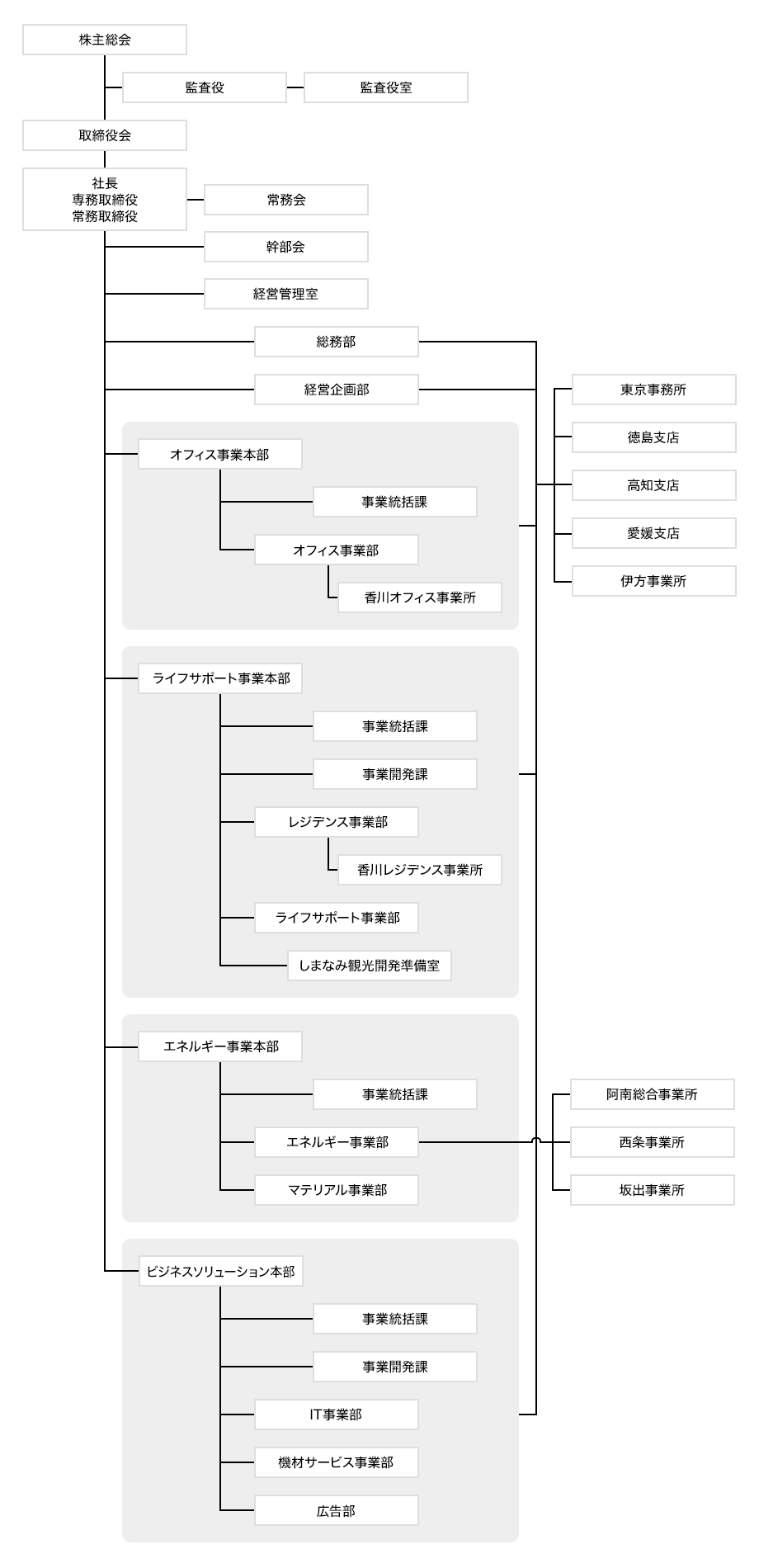 組織図